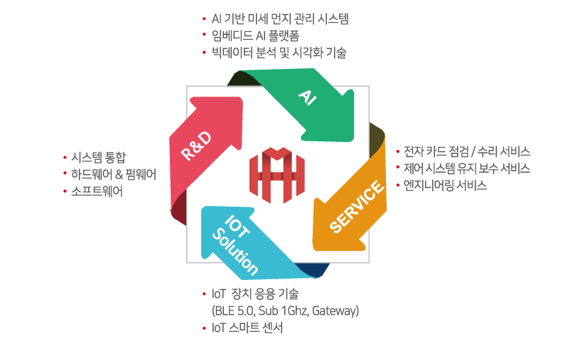 연구개발,IoT솔루션,서비스